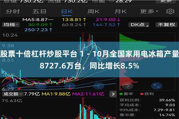 股票十倍杠杆炒股平台 1－10月全国家用电冰箱产量8727.6万台，同比增长8.5%